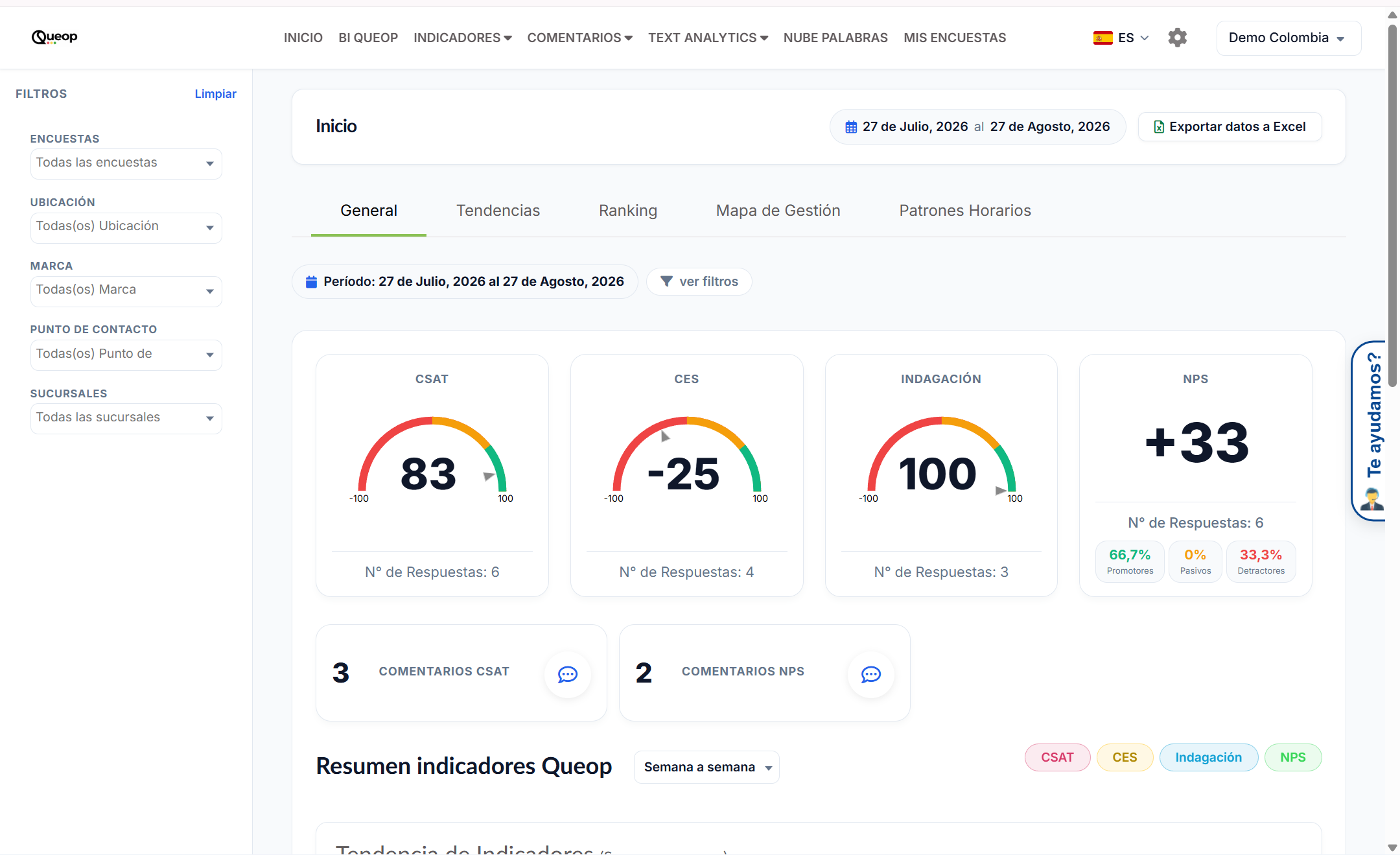 Dashboard de indicadores de Queop en tiempo real: CSAT, CES, Indagación y NPS